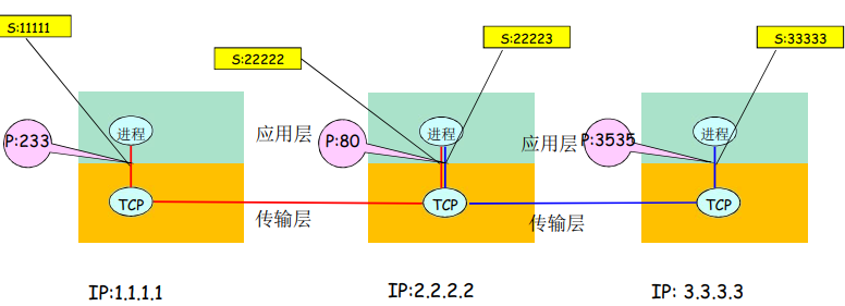 传输过程