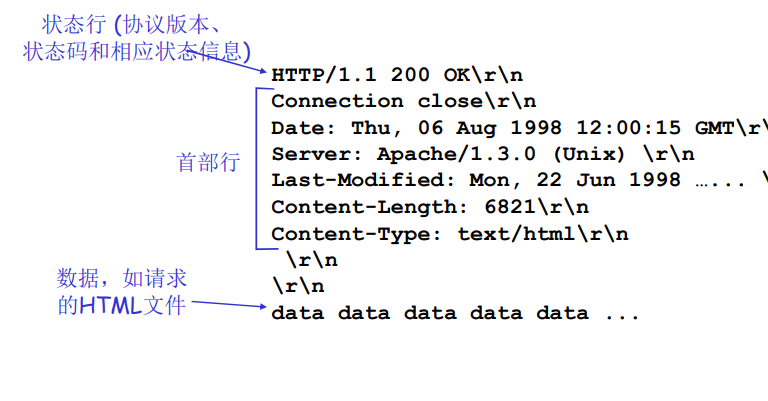 HTTP响应报文
