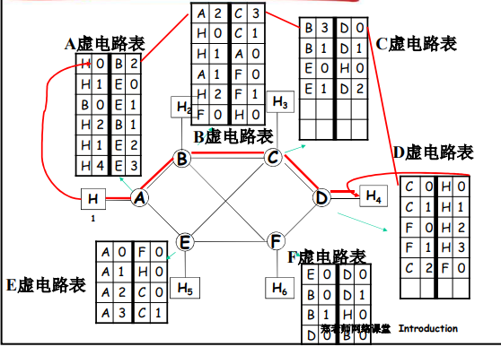虚电路